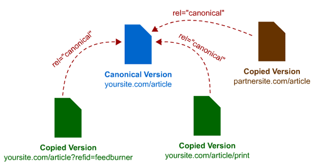 Rel canonical
